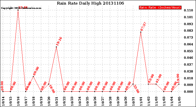 Milwaukee Weather Rain Rate<br>Daily High