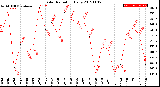 Milwaukee Weather Solar Radiation<br>Daily