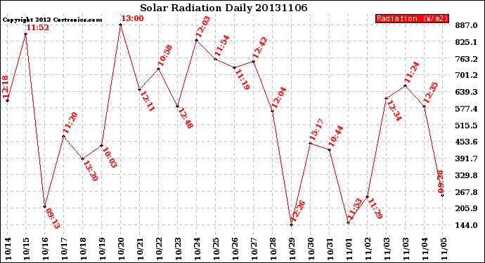 Milwaukee Weather Solar Radiation<br>Daily