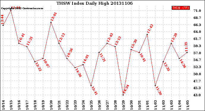 Milwaukee Weather THSW Index<br>Daily High