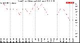 Milwaukee Weather Wind Speed<br>Average<br>(24 Hours)