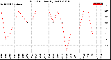 Milwaukee Weather Wind Direction<br>(By Day)