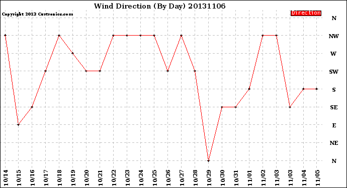Milwaukee Weather Wind Direction<br>(By Day)