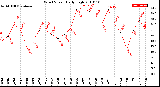 Milwaukee Weather Wind Speed<br>Daily High