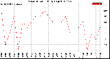 Milwaukee Weather Wind Direction<br>Daily High