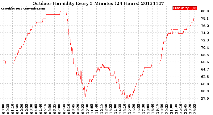 Milwaukee Weather Outdoor Humidity<br>Every 5 Minutes<br>(24 Hours)