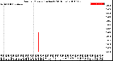 Milwaukee Weather Rain<br>per Minute<br>(Inches)<br>(24 Hours)