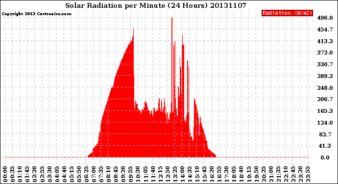 Milwaukee Weather Solar Radiation<br>per Minute<br>(24 Hours)