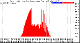 Milwaukee Weather Solar Radiation<br>& Day Average<br>per Minute<br>(Today)