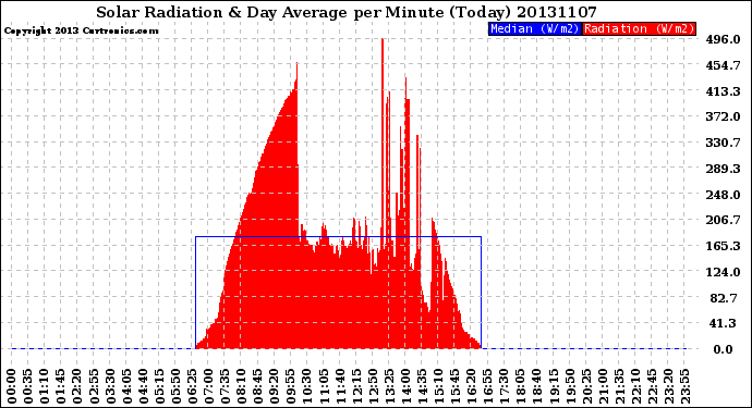 Milwaukee Weather Solar Radiation<br>& Day Average<br>per Minute<br>(Today)