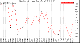 Milwaukee Weather Solar Radiation<br>per Day KW/m2