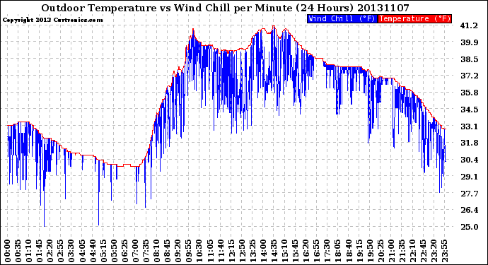 Milwaukee Weather Outdoor Temperature<br>vs Wind Chill<br>per Minute<br>(24 Hours)