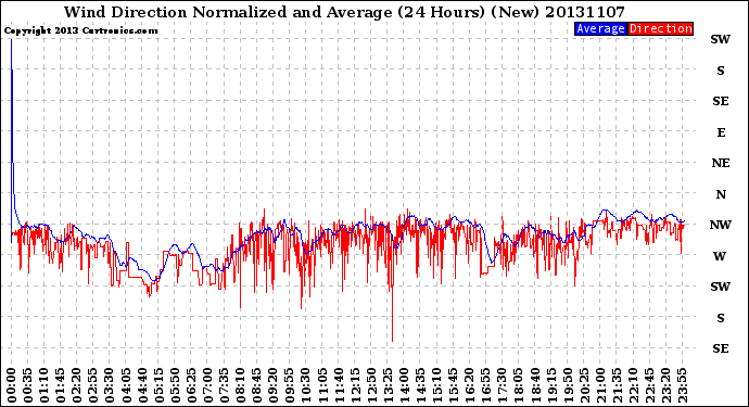 Milwaukee Weather Wind Direction<br>Normalized and Average<br>(24 Hours) (New)