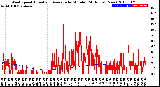 Milwaukee Weather Wind Speed<br>Actual and Average<br>by Minute<br>(24 Hours) (New)