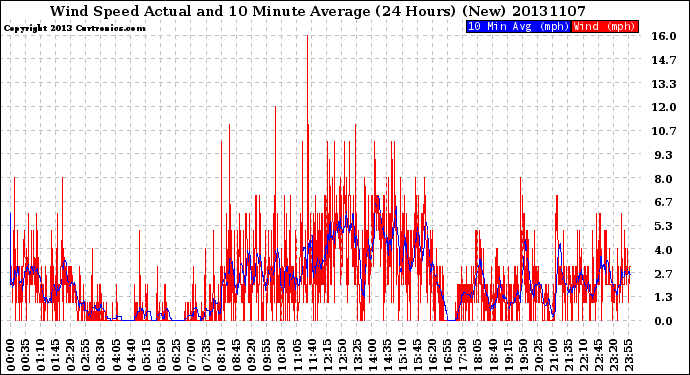 Milwaukee Weather Wind Speed<br>Actual and 10 Minute<br>Average<br>(24 Hours) (New)