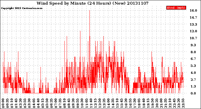 Milwaukee Weather Wind Speed<br>by Minute<br>(24 Hours) (New)