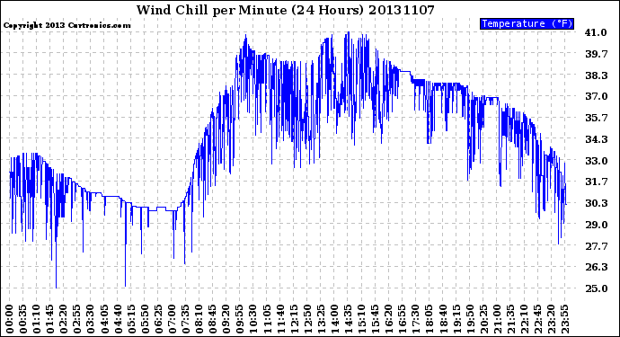 Milwaukee Weather Wind Chill<br>per Minute<br>(24 Hours)