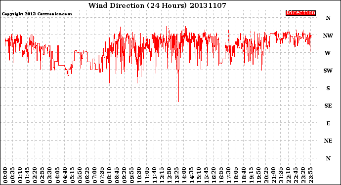 Milwaukee Weather Wind Direction<br>(24 Hours)