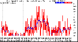 Milwaukee Weather Wind Speed<br>Actual and Median<br>by Minute<br>(24 Hours) (Old)