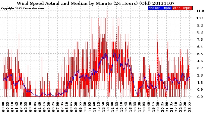 Milwaukee Weather Wind Speed<br>Actual and Median<br>by Minute<br>(24 Hours) (Old)