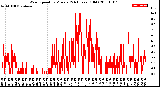 Milwaukee Weather Wind Speed<br>by Minute<br>(24 Hours) (Old)