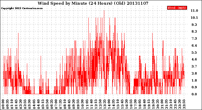 Milwaukee Weather Wind Speed<br>by Minute<br>(24 Hours) (Old)