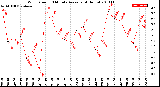 Milwaukee Weather Wind Speed<br>10 Minute Average<br>(4 Hours)