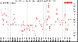 Milwaukee Weather Wind Speed<br>by Minute mph<br>(1 Hour)