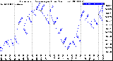 Milwaukee Weather Barometric Pressure<br>per Hour<br>(24 Hours)