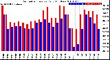 Milwaukee Weather Barometric Pressure<br>Daily High/Low