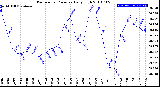 Milwaukee Weather Barometric Pressure<br>Daily High