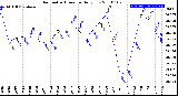 Milwaukee Weather Barometric Pressure<br>Daily Low