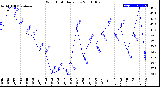 Milwaukee Weather Wind Chill<br>Daily Low