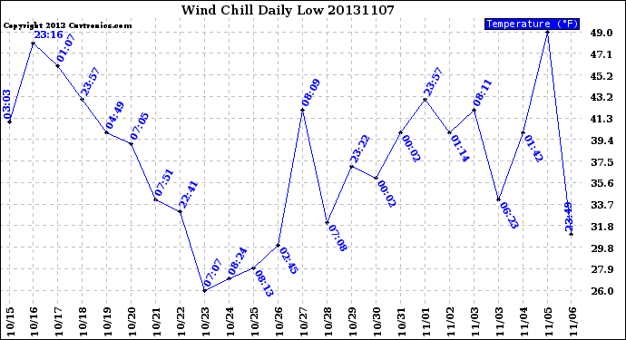 Milwaukee Weather Wind Chill<br>Daily Low