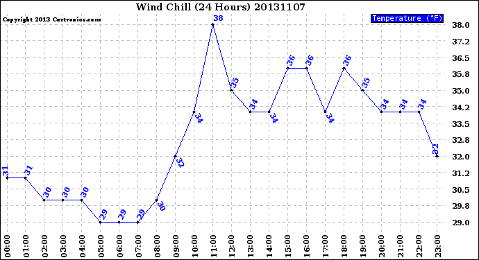 Milwaukee Weather Wind Chill<br>(24 Hours)