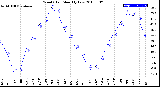 Milwaukee Weather Wind Chill<br>Monthly Low