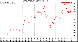 Milwaukee Weather Dew Point<br>(24 Hours)