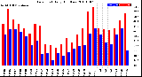 Milwaukee Weather Dew Point<br>Daily High/Low