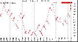 Milwaukee Weather Dew Point<br>Daily High