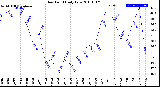 Milwaukee Weather Dew Point<br>Daily Low