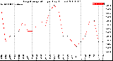 Milwaukee Weather Evapotranspiration<br>per Day (Inches)