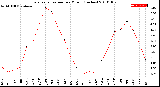 Milwaukee Weather Evapotranspiration<br>per Month (Inches)