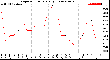 Milwaukee Weather Evapotranspiration<br>per Day (Ozs sq/ft)