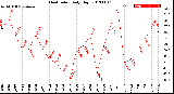 Milwaukee Weather Heat Index<br>Daily High