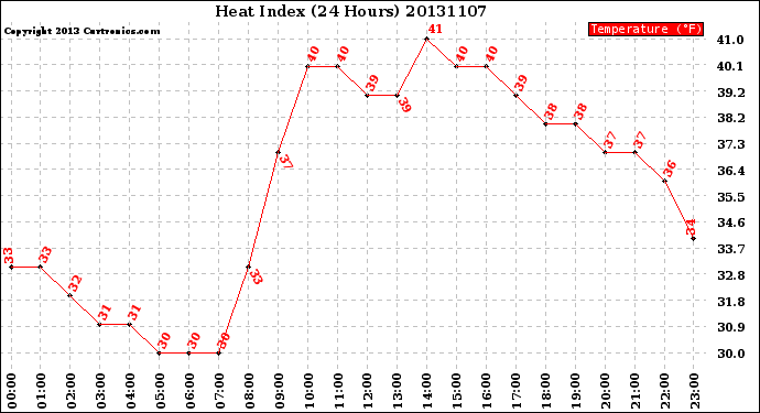 Milwaukee Weather Heat Index<br>(24 Hours)