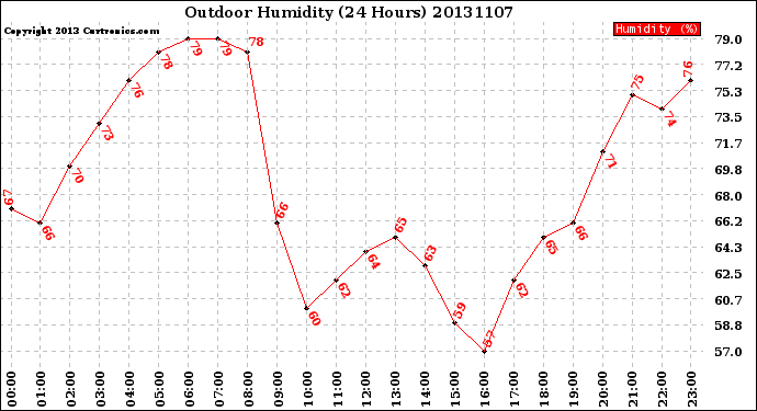 Milwaukee Weather Outdoor Humidity<br>(24 Hours)