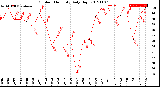 Milwaukee Weather Outdoor Humidity<br>Daily High