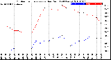 Milwaukee Weather Outdoor Temperature<br>vs Dew Point<br>(24 Hours)