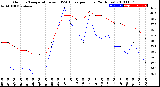 Milwaukee Weather Outdoor Temperature<br>vs THSW Index<br>per Hour<br>(24 Hours)