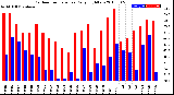 Milwaukee Weather Outdoor Temperature<br>Daily High/Low